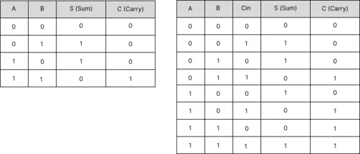 Half-Adder and Full-Adder Truth Tables