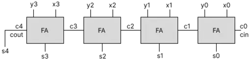 4-bit Ripple Carry Adder Diagram